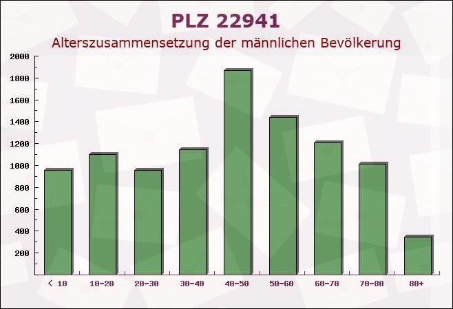 Postleitzahl 22941 Jersbek, Schleswig-Holstein - Männliche Bevölkerung