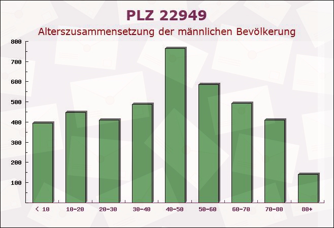 Postleitzahl 22949 Schleswig-Holstein - Männliche Bevölkerung