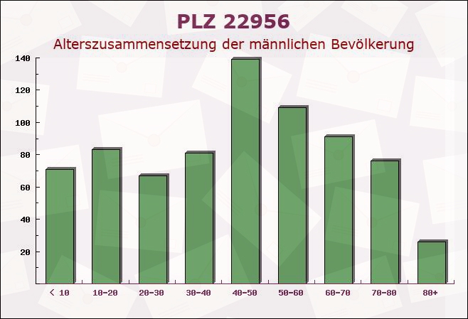 Postleitzahl 22956 Grönwohld, Schleswig-Holstein - Männliche Bevölkerung