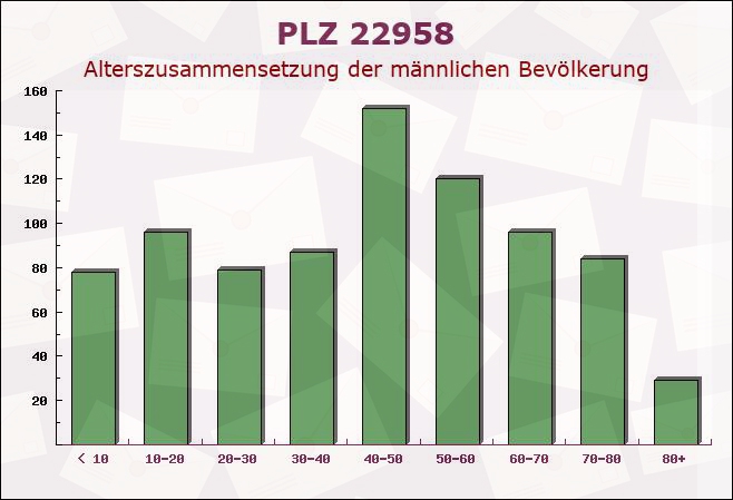 Postleitzahl 22958 Kuddewörde, Schleswig-Holstein - Männliche Bevölkerung