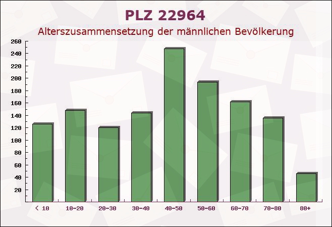 Postleitzahl 22964 Schleswig-Holstein - Männliche Bevölkerung