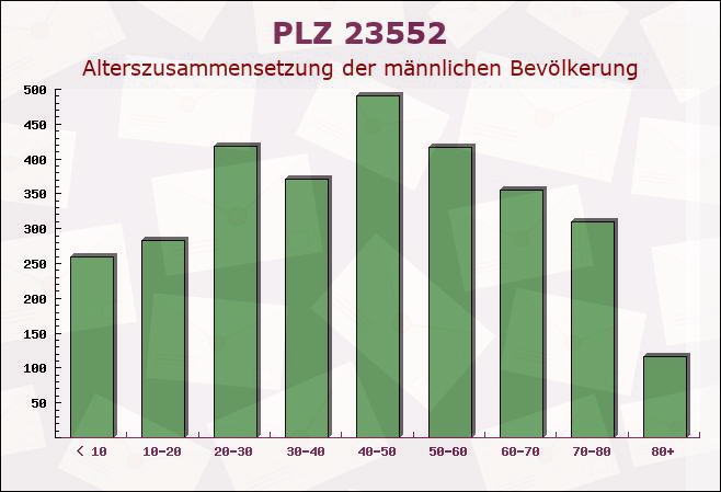 Postleitzahl 23552 Lübeck, Schleswig-Holstein - Männliche Bevölkerung