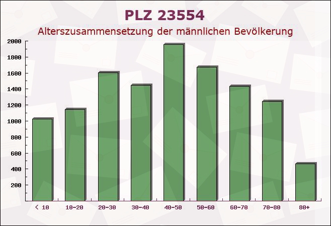 Postleitzahl 23554 Lübeck, Schleswig-Holstein - Männliche Bevölkerung