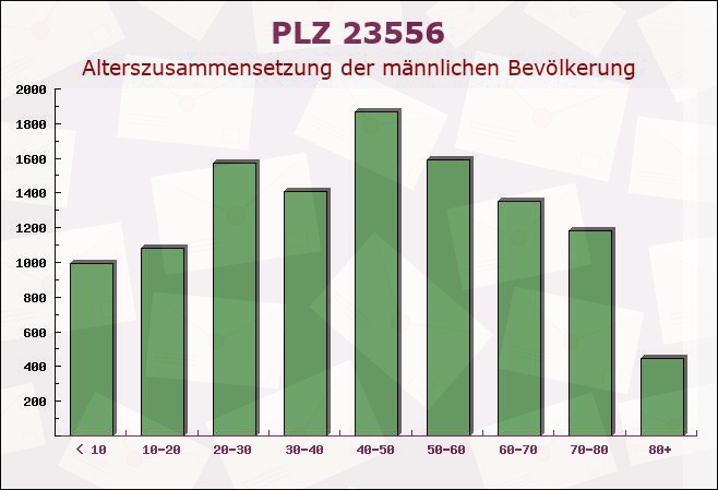 Postleitzahl 23556 Lübeck, Schleswig-Holstein - Männliche Bevölkerung