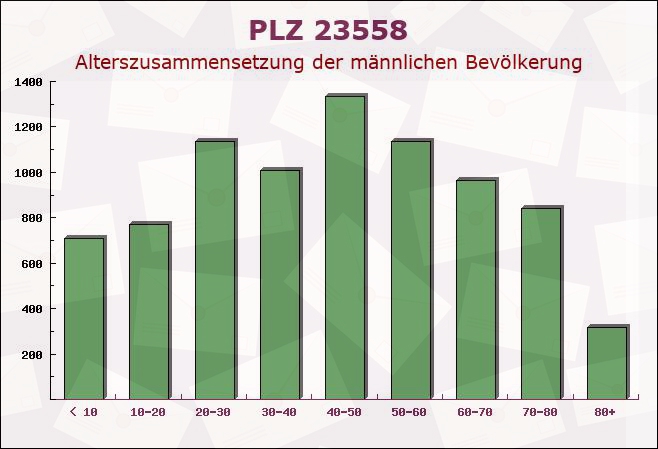 Postleitzahl 23558 Lübeck, Schleswig-Holstein - Männliche Bevölkerung