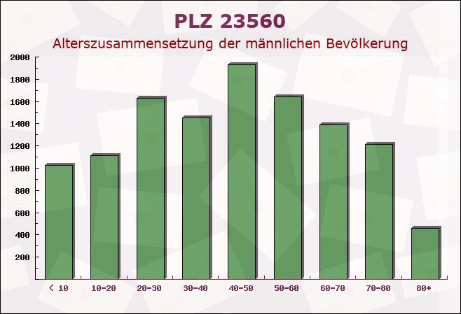 Postleitzahl 23560 Lübeck, Schleswig-Holstein - Männliche Bevölkerung