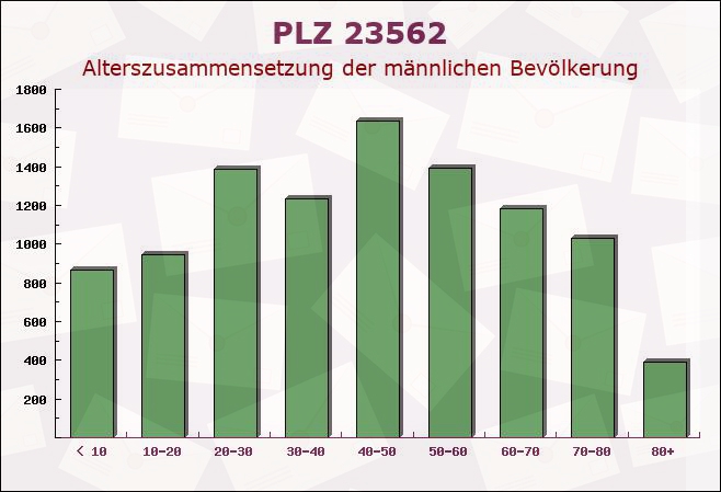 Postleitzahl 23562 Lübeck, Schleswig-Holstein - Männliche Bevölkerung