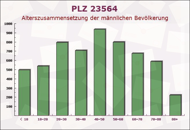 Postleitzahl 23564 Lübeck, Schleswig-Holstein - Männliche Bevölkerung