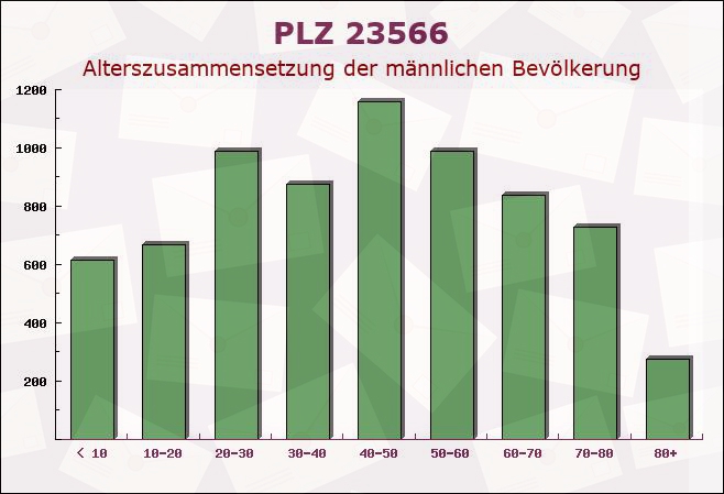 Postleitzahl 23566 Lübeck, Schleswig-Holstein - Männliche Bevölkerung