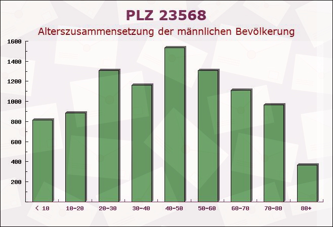 Postleitzahl 23568 Lübeck, Schleswig-Holstein - Männliche Bevölkerung