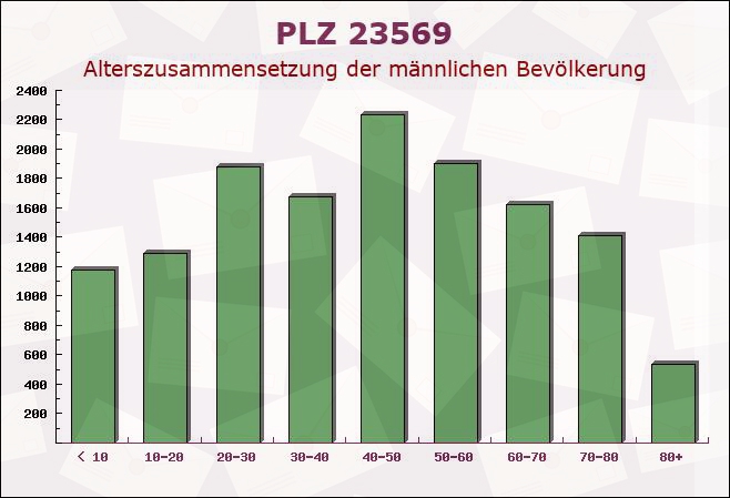 Postleitzahl 23569 Lübeck, Schleswig-Holstein - Männliche Bevölkerung