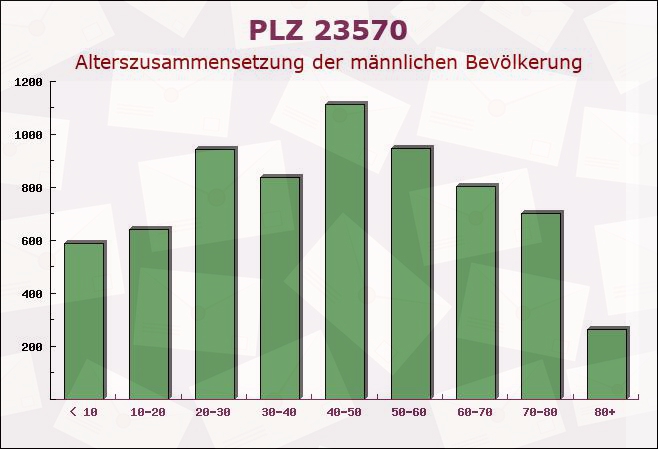 Postleitzahl 23570 Lübeck, Schleswig-Holstein - Männliche Bevölkerung