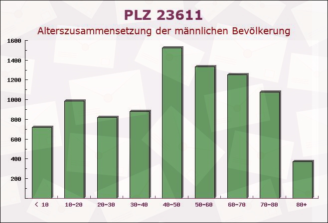 Postleitzahl 23611 Bad Schwartau, Schleswig-Holstein - Männliche Bevölkerung