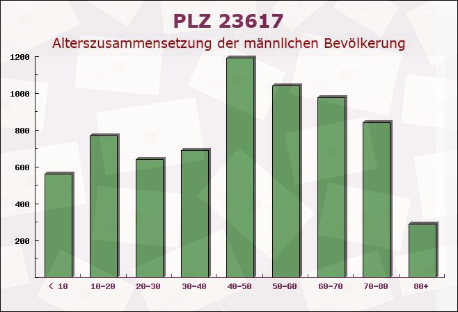 Postleitzahl 23617 Stockelsdorf, Schleswig-Holstein - Männliche Bevölkerung