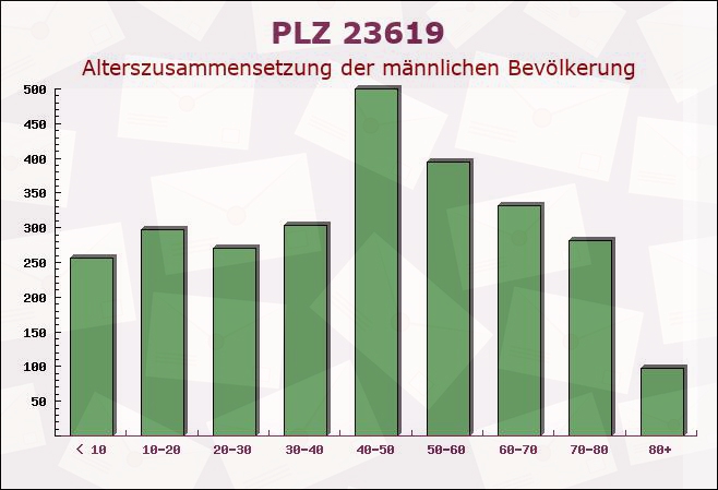 Postleitzahl 23619 Zarpen, Schleswig-Holstein - Männliche Bevölkerung