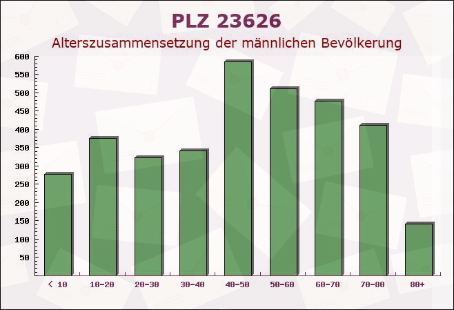 Postleitzahl 23626 Ratekau, Schleswig-Holstein - Männliche Bevölkerung