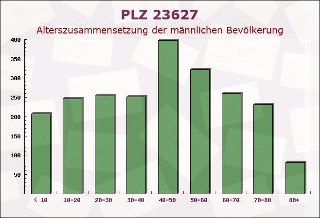 Postleitzahl 23627 Groß Sarau, Schleswig-Holstein - Männliche Bevölkerung