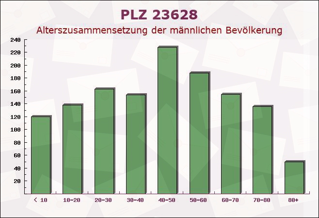 Postleitzahl 23628 Klempau, Schleswig-Holstein - Männliche Bevölkerung