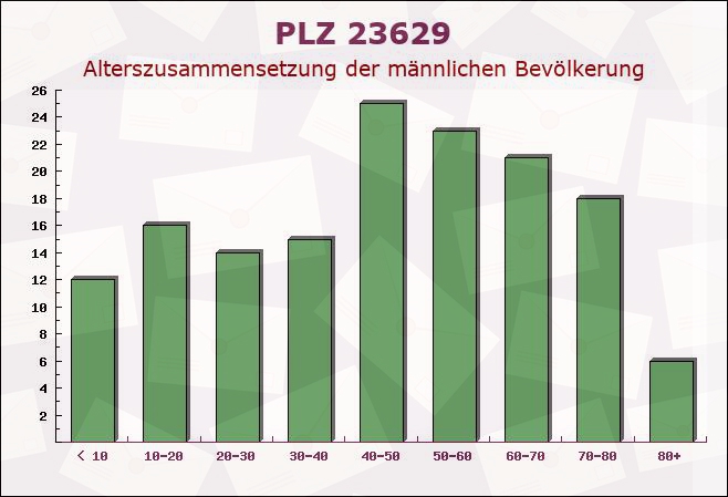 Postleitzahl 23629 Schleswig-Holstein - Männliche Bevölkerung