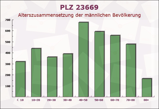 Postleitzahl 23669 Timmendorfer Strand, Schleswig-Holstein - Männliche Bevölkerung