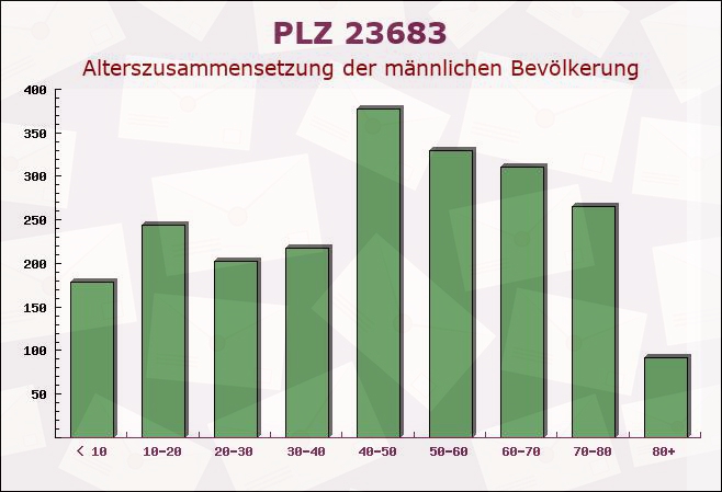 Postleitzahl 23683 Scharbeutz, Schleswig-Holstein - Männliche Bevölkerung