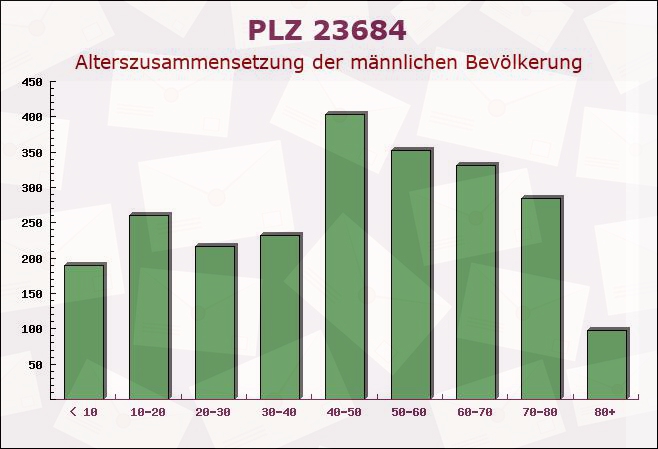 Postleitzahl 23684 Scharbeutz, Schleswig-Holstein - Männliche Bevölkerung