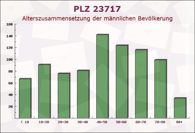 Postleitzahl 23717 Kasseedorf, Schleswig-Holstein - Männliche Bevölkerung