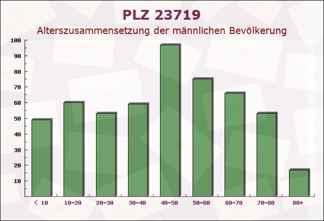 Postleitzahl 23719 Glasau, Schleswig-Holstein - Männliche Bevölkerung