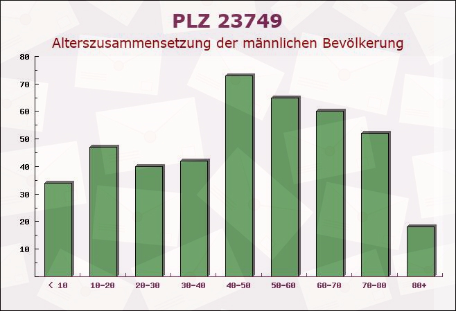 Postleitzahl 23749 Grube, Schleswig-Holstein - Männliche Bevölkerung