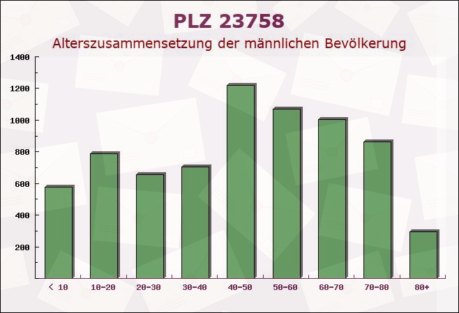 Postleitzahl 23758 Gremersdorf, Schleswig-Holstein - Männliche Bevölkerung