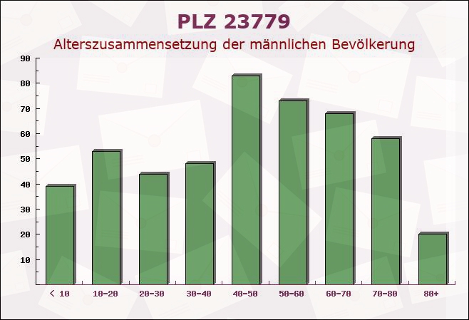 Postleitzahl 23779 Lütjenbrode, Schleswig-Holstein - Männliche Bevölkerung