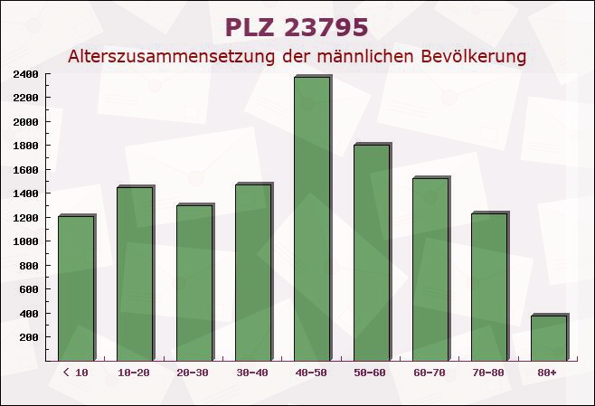 Postleitzahl 23795 Groß Rönnau, Schleswig-Holstein - Männliche Bevölkerung