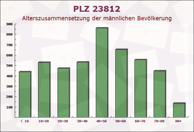 Postleitzahl 23812 Wahlstedt, Schleswig-Holstein - Männliche Bevölkerung