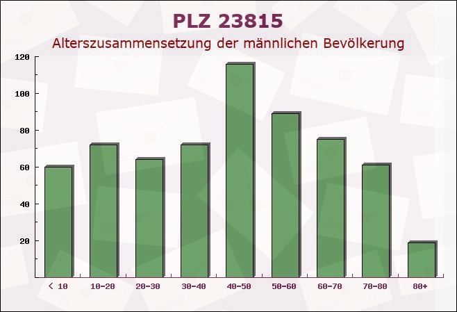 Postleitzahl 23815 Geschendorf, Schleswig-Holstein - Männliche Bevölkerung