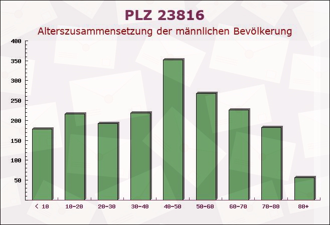 Postleitzahl 23816 Neversdorf, Schleswig-Holstein - Männliche Bevölkerung