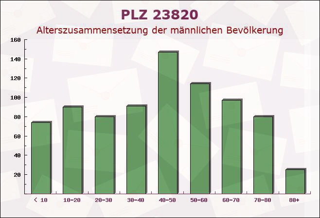 Postleitzahl 23820 Pronstorf, Schleswig-Holstein - Männliche Bevölkerung