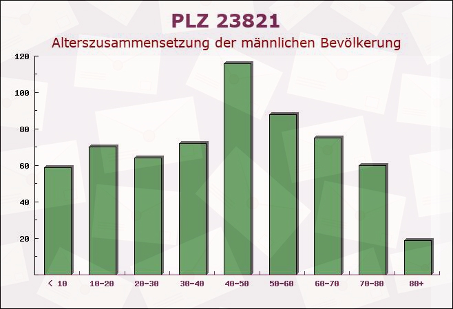Postleitzahl 23821 Schleswig-Holstein - Männliche Bevölkerung