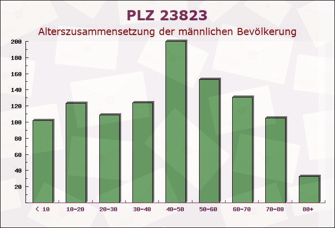 Postleitzahl 23823 Seedorf, Schleswig-Holstein - Männliche Bevölkerung