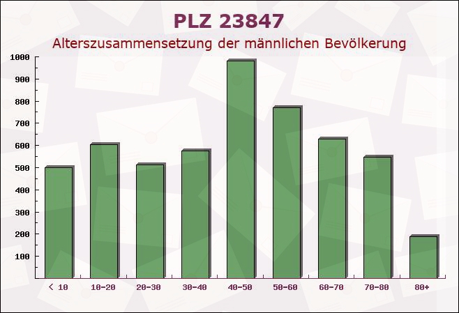 Postleitzahl 23847 Rethwischdorf, Schleswig-Holstein - Männliche Bevölkerung