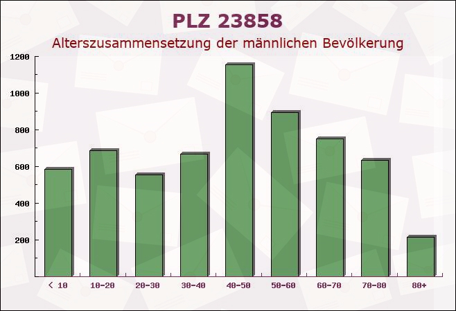 Postleitzahl 23858 Barnitz, Schleswig-Holstein - Männliche Bevölkerung