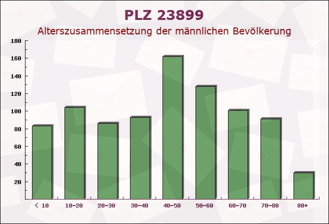 Postleitzahl 23899 Gudow, Schleswig-Holstein - Männliche Bevölkerung