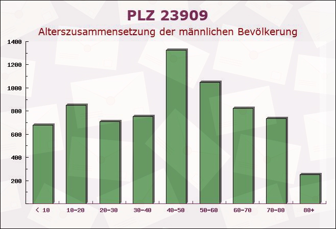 Postleitzahl 23909 Albsfelde, Schleswig-Holstein - Männliche Bevölkerung