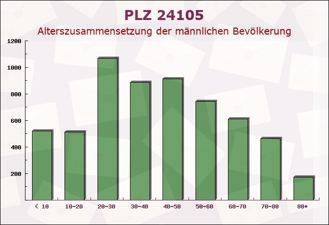 Postleitzahl 24105 Kiel, Schleswig-Holstein - Männliche Bevölkerung