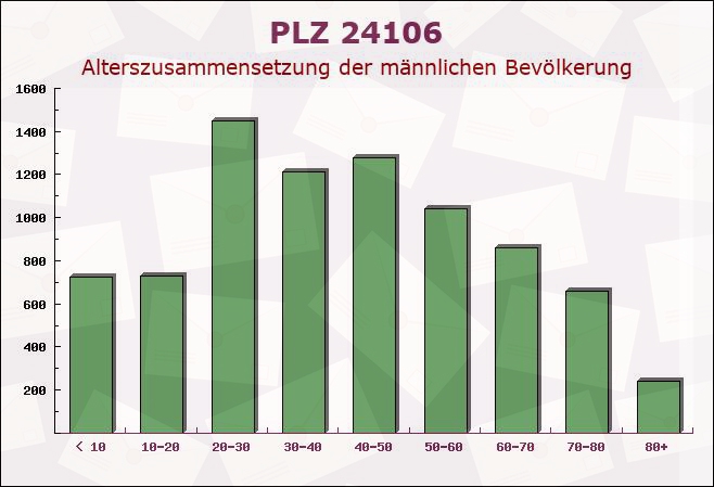 Postleitzahl 24106 Kiel, Schleswig-Holstein - Männliche Bevölkerung