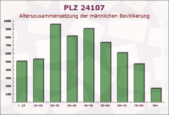 Postleitzahl 24107 Molfsee, Schleswig-Holstein - Männliche Bevölkerung