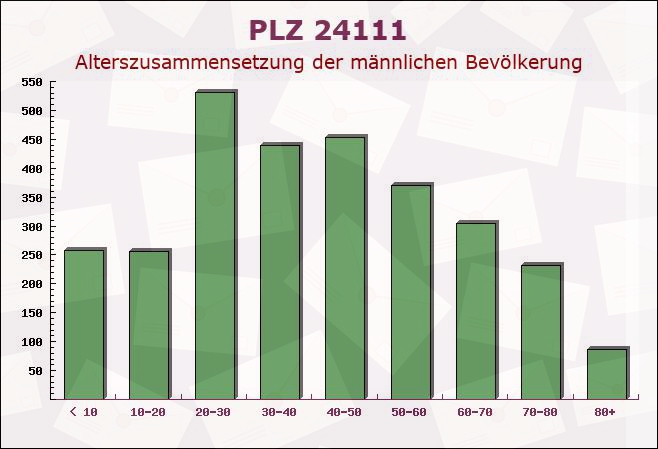 Postleitzahl 24111 Kiel, Schleswig-Holstein - Männliche Bevölkerung