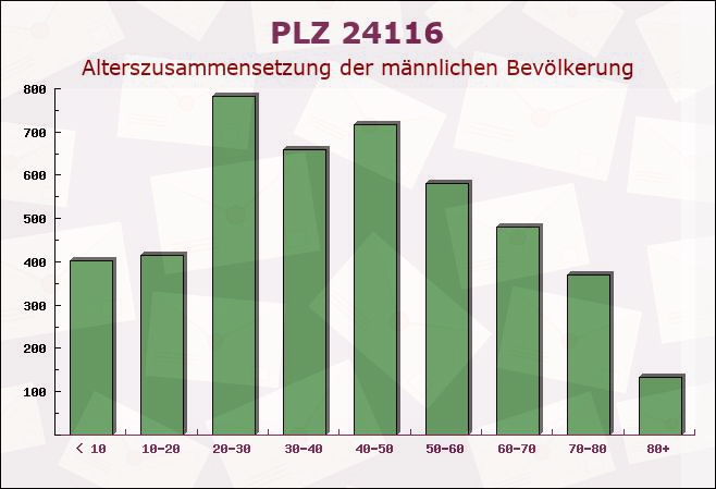 Postleitzahl 24116 Kiel, Schleswig-Holstein - Männliche Bevölkerung