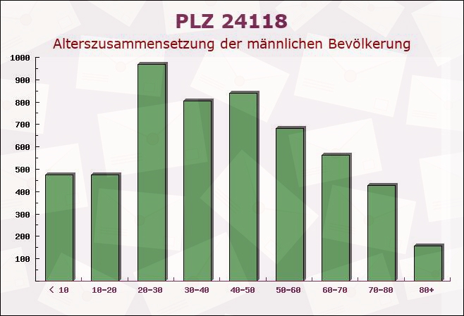 Postleitzahl 24118 Kiel, Schleswig-Holstein - Männliche Bevölkerung