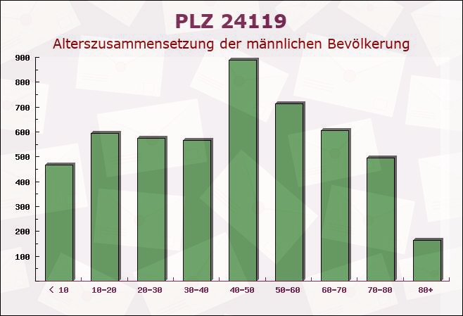 Postleitzahl 24119 Kronshagen, Schleswig-Holstein - Männliche Bevölkerung