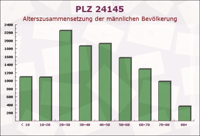 Postleitzahl 24145 Kiel, Schleswig-Holstein - Männliche Bevölkerung